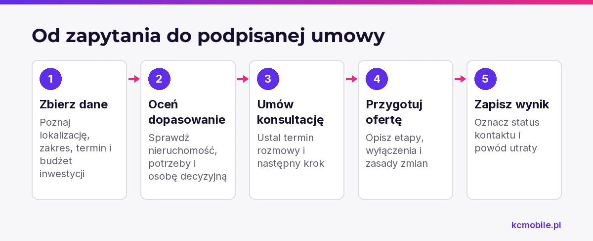 Schemat prowadzi od zebrania danych o projekcie przez konsultację i ofertę do zapisu wyniku, by uporządkować obsługę zapytań.