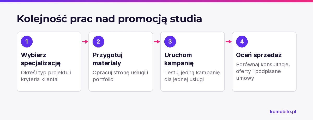 Schemat pokazuje kolejność prac promocyjnych od wyboru specjalizacji do oceny sprzedaży, aby ułatwić planowanie kolejnych działań.