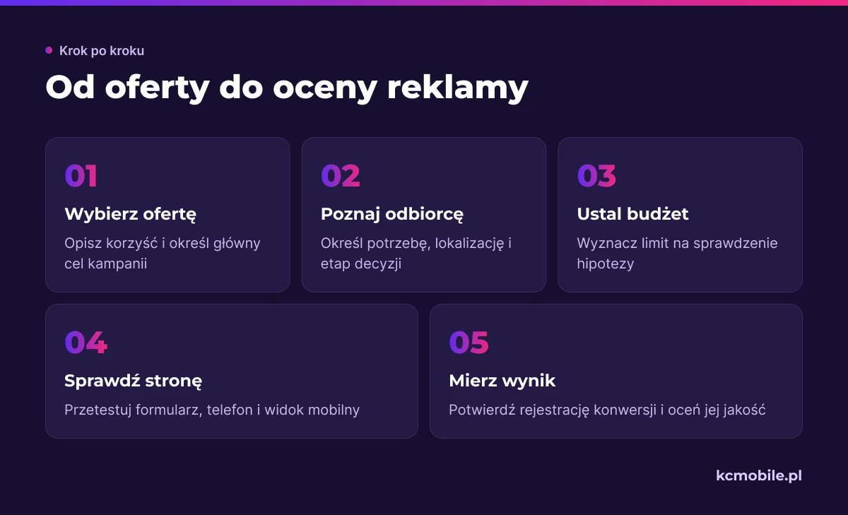 Kolejne etapy przygotowania pierwszego testu reklamy, od wyboru oferty po pomiar konwersji i ocenę jakości wyniku.