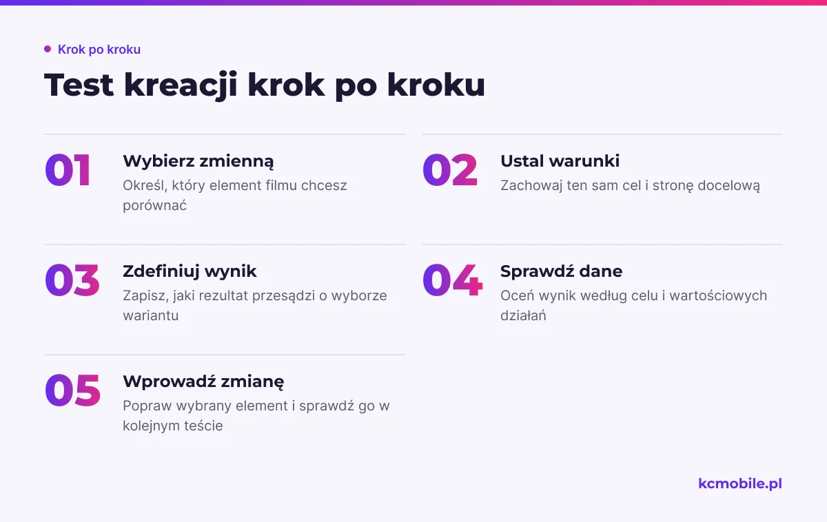 Schemat pokazuje, jak zaplanować test pojedynczego elementu filmu i wykorzystać wynik do kolejnej poprawki kreacji.