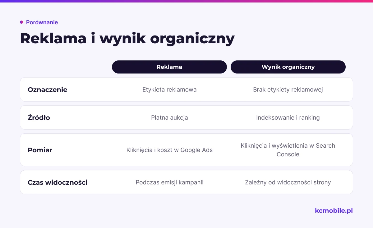 Zestawienie pokazuje różnice między reklamą a wynikiem organicznym, by ułatwić rozpoznanie i pomiar kanałów.