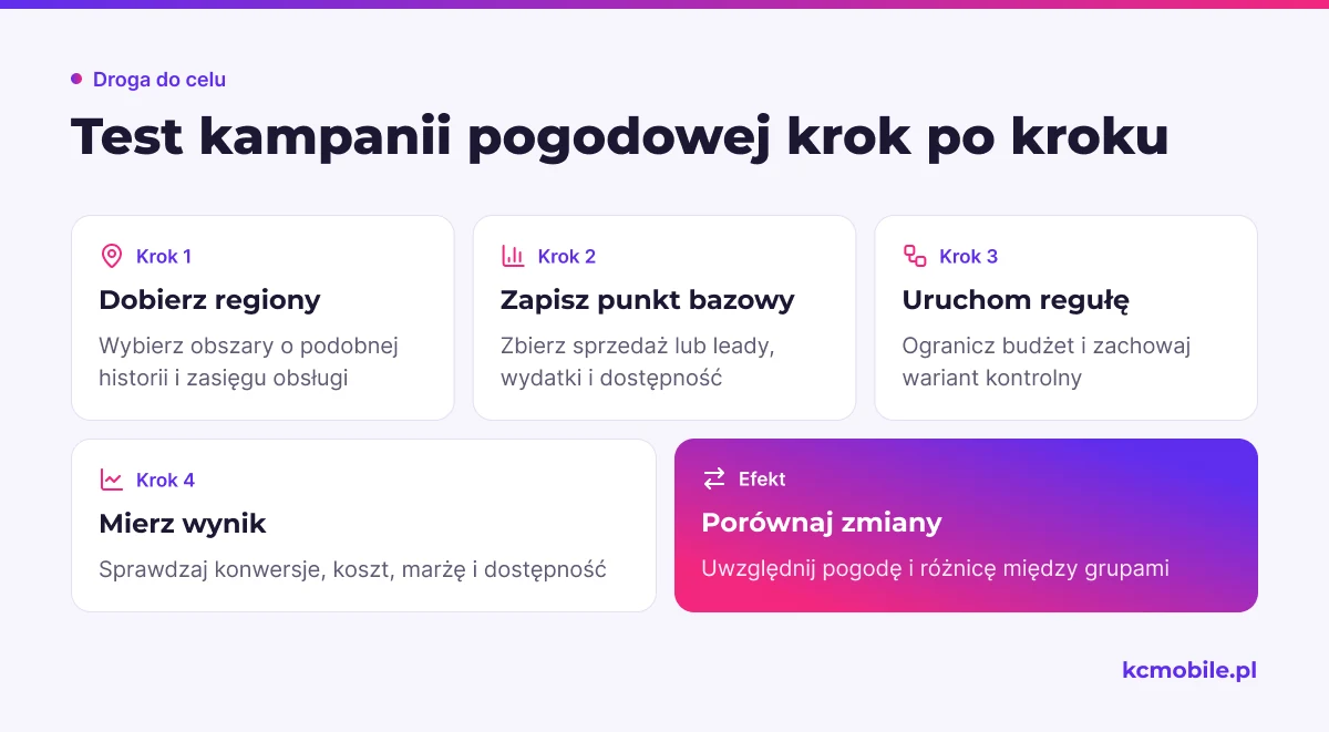Schemat prowadzi przez porównawczy test kampanii pogodowej, od wyboru regionów po ocenę wyników grup testowej i kontrolnej.