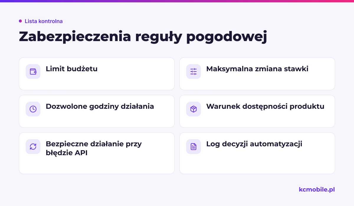 Lista zabezpieczeń ogranicza emisję przy braku danych, niedostępności oferty lub zbyt dużej zmianie wydatków.