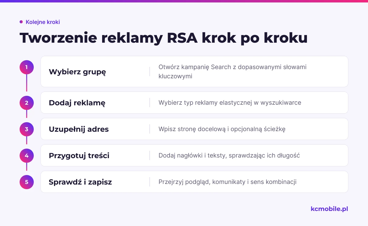 Kolejne czynności tworzenia reklamy RSA w kampanii Search, od wyboru grupy reklam po sprawdzenie podglądu.