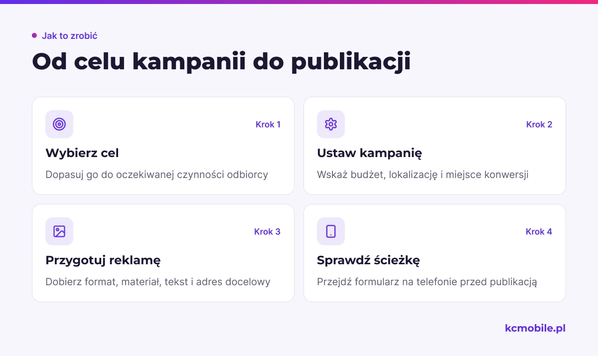 Schemat pokazuje kolejność ustawiania pierwszej kampanii Meta, od wyboru celu po test ścieżki klienta przed publikacją.
