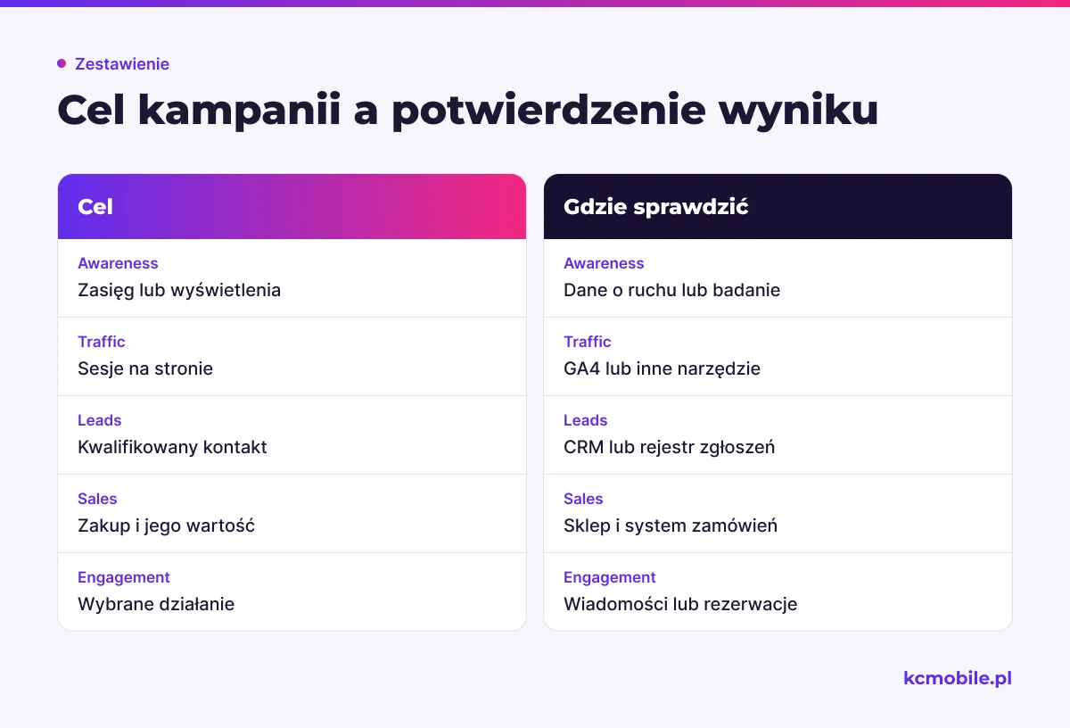 Porównanie łączy cele kampanii Meta z podstawowym wynikiem i miejscem jego potwierdzenia poza Menedżerem reklam.