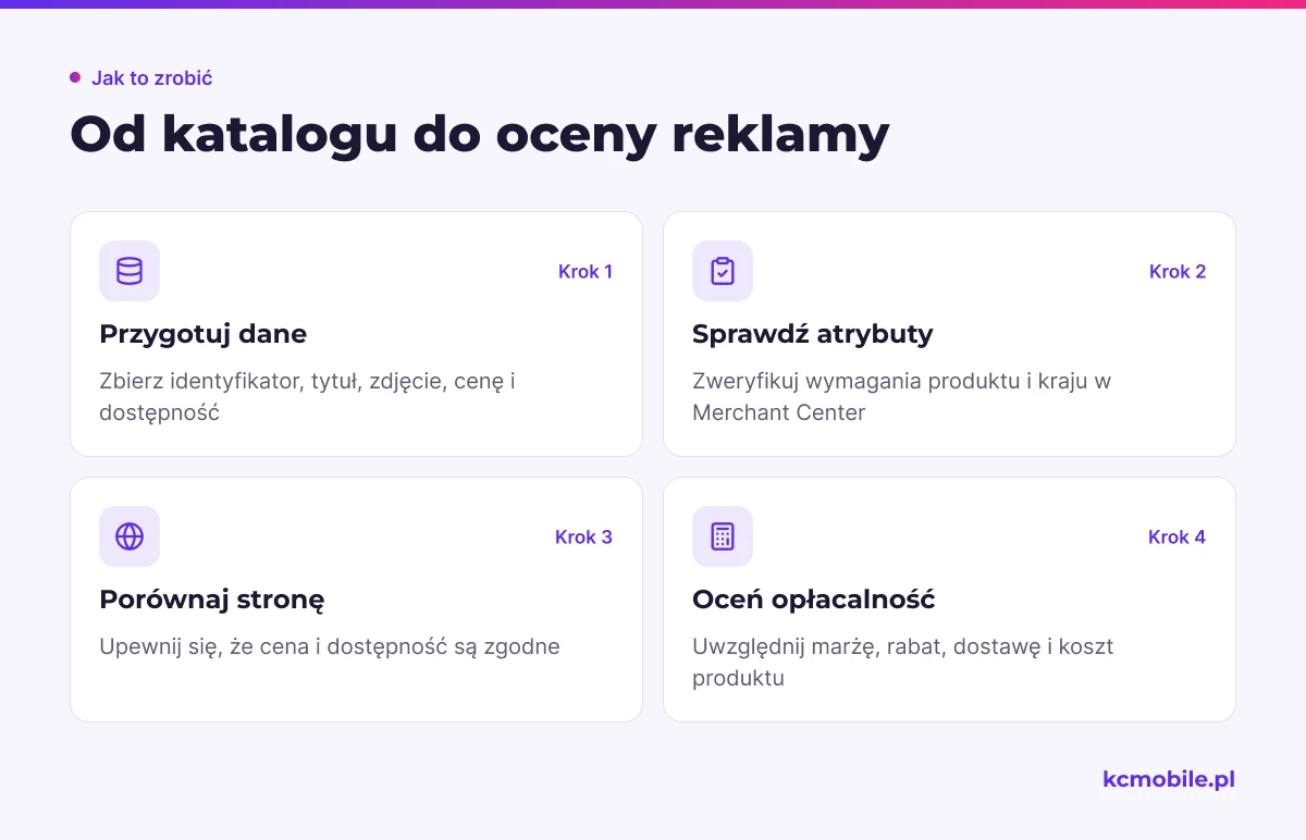 Schemat prowadzi od przygotowania danych produktowych do oceny opłacalności reklamy w Google.