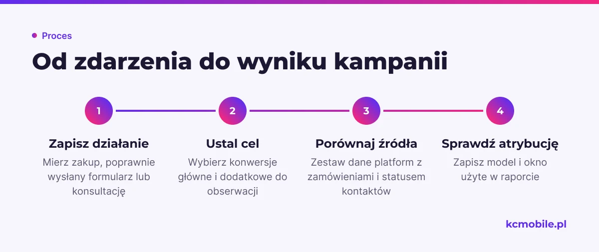 Schemat pokazuje kolejność pomiaru remarketingu, od rejestrowanego działania po kontrolę atrybucji, aby ocenić sprzedaż i zapytania.