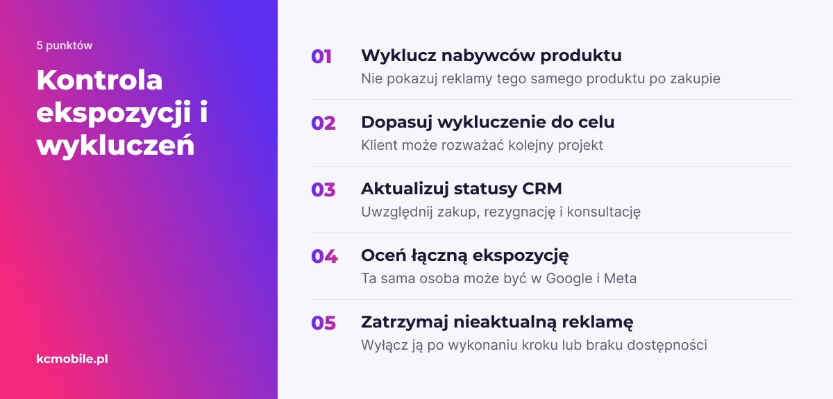 Lista kontrolna porządkuje wykluczenia, statusy i częstotliwość reklam, aby ograniczyć nieaktualną lub nadmierną ekspozycję.