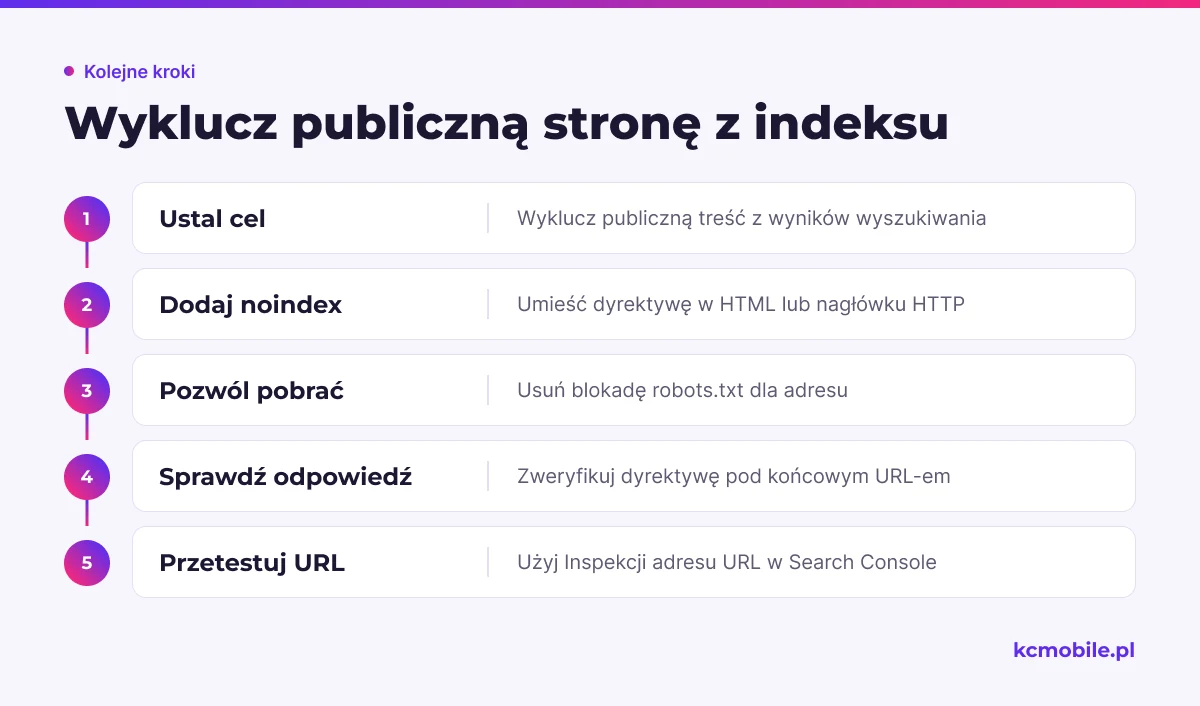 Schemat pokazuje kolejność działań potrzebnych, by Google mógł odczytać noindex i wykluczyć publiczną stronę z indeksu.
