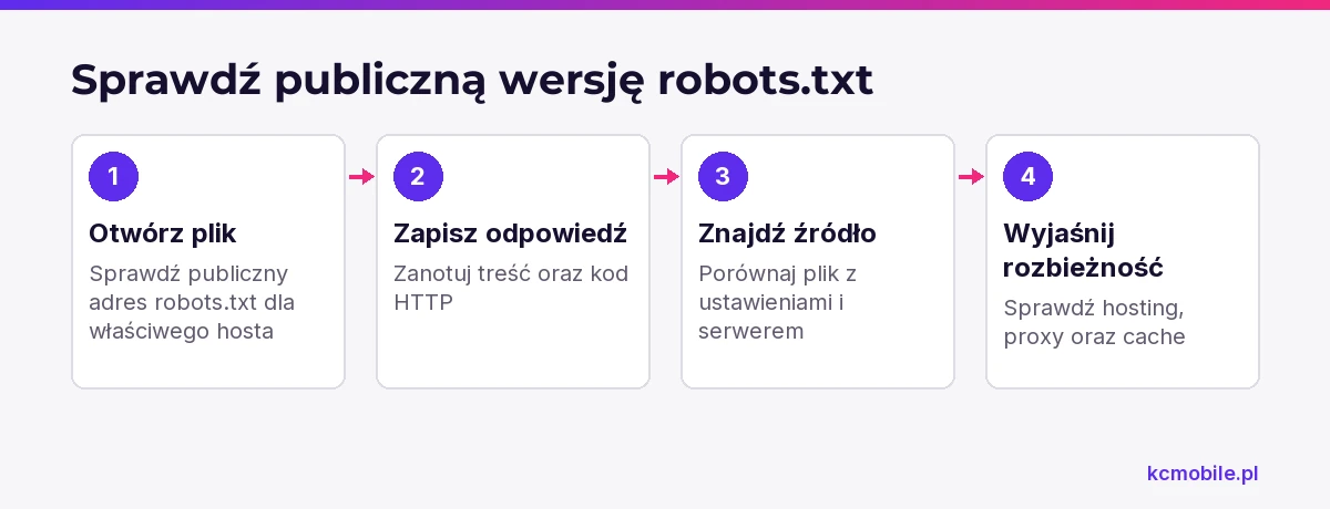 Schemat prowadzi przez sprawdzenie publicznej odpowiedzi robots.txt do ustalenia jej źródła, by znaleźć przyczynę rozbieżności.