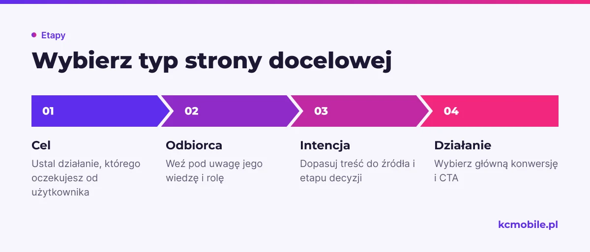 Schemat pokazuje kolejność wyboru strony docelowej od celu i odbiorcy po intencję oraz działanie, aby dopasować jej konstrukcję.