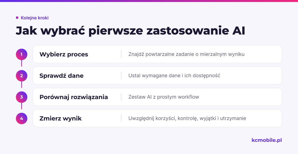Schemat prowadzi od wyboru powtarzalnego procesu przez sprawdzenie danych i porównanie rozwiązań do oceny wyniku wdrożenia.