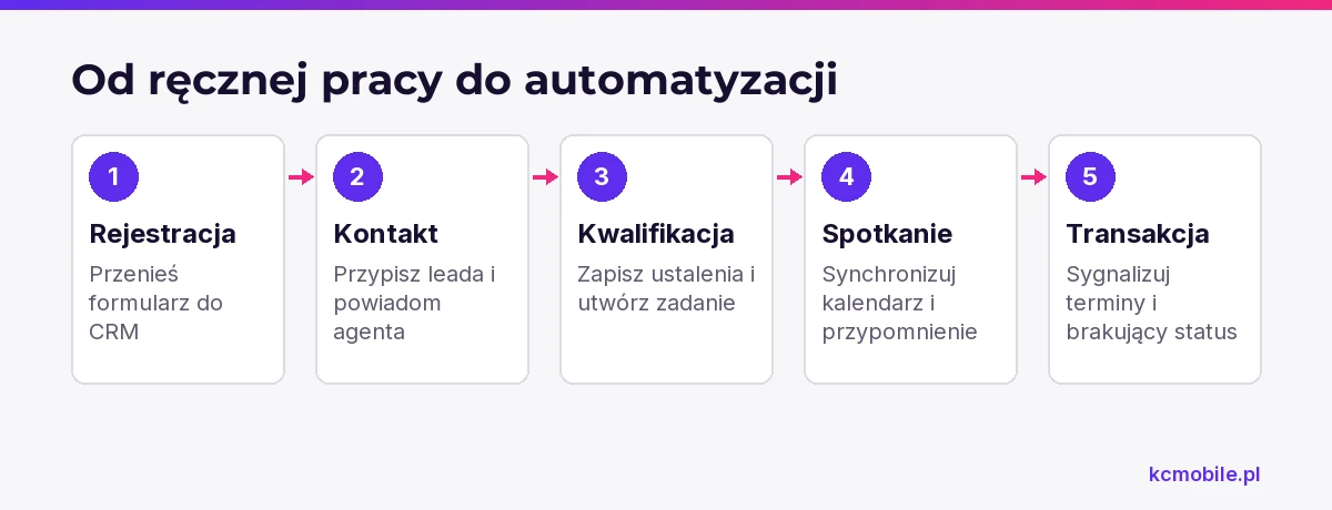 Schemat pokazuje, które powtarzalne czynności w obsłudze leada można połączyć z automatyzacją w CRM.