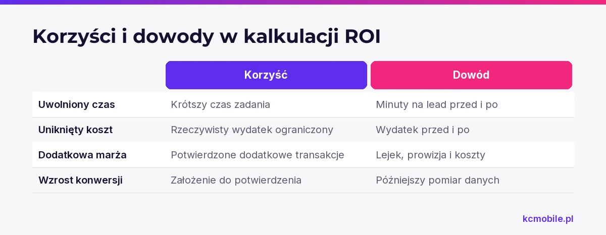Porównanie rozdziela rodzaje korzyści automatyzacji i wskazuje dowody potrzebne, by ująć je w finansowym ROI.
