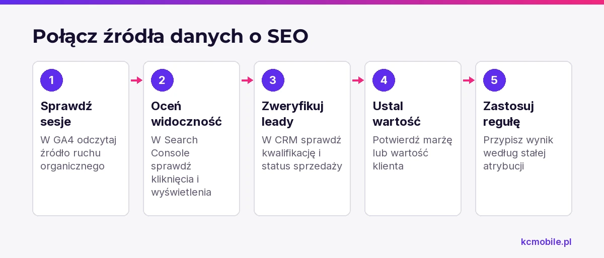 Schemat łączy dane GA4, Search Console, CRM i sprzedaży, aby pokazać, jak przypisać leady oraz wynik finansowy do SEO.
