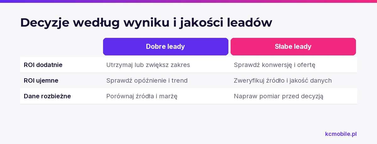 Porównanie zestawia znak ROI z jakością leadów i wskazuje, co sprawdzić przed decyzją o zakresie działań SEO.
