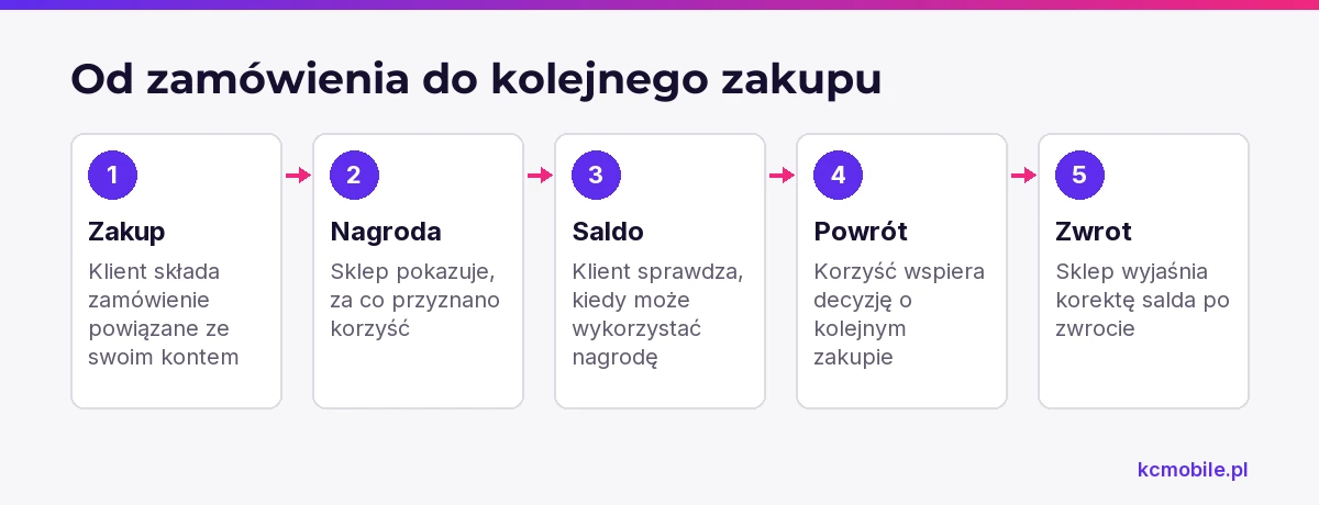 Schemat pokazuje drogę od zamówienia przez przyznanie nagrody do kolejnego zakupu i wyjaśnia rolę salda oraz zwrotów.