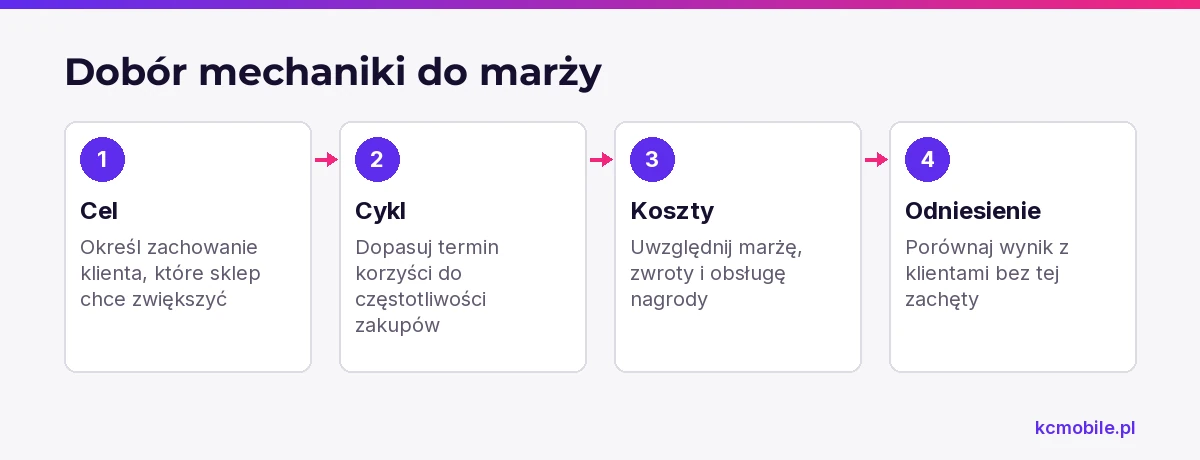 Schemat prowadzi od określenia celu i cyklu zakupów do oceny kosztu nagrody względem marży oraz grupy odniesienia.