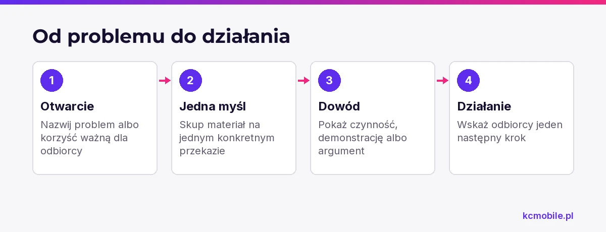 Schemat pokazuje kolejność budowania scenariusza rolki, od nazwania problemu odbiorcy do wskazania działania.