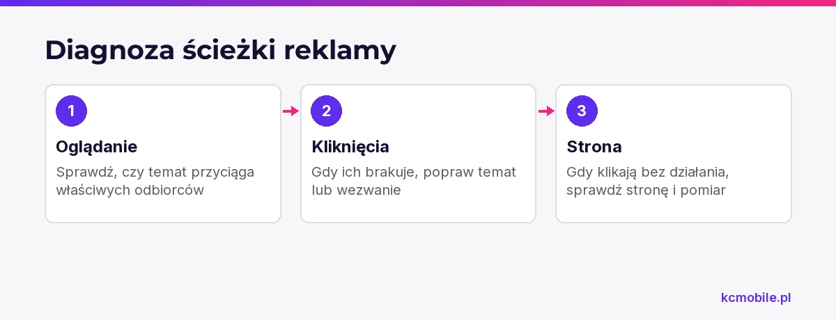 Schemat prowadzi od oglądania rolki przez kliknięcia do kontroli strony, by wskazać miejsce odpływu odbiorców.