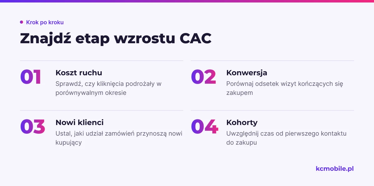 Schemat prowadzi od kosztu ruchu przez konwersję i udział nowych klientów do analizy kohort, aby wskazać etap wzrostu CAC.