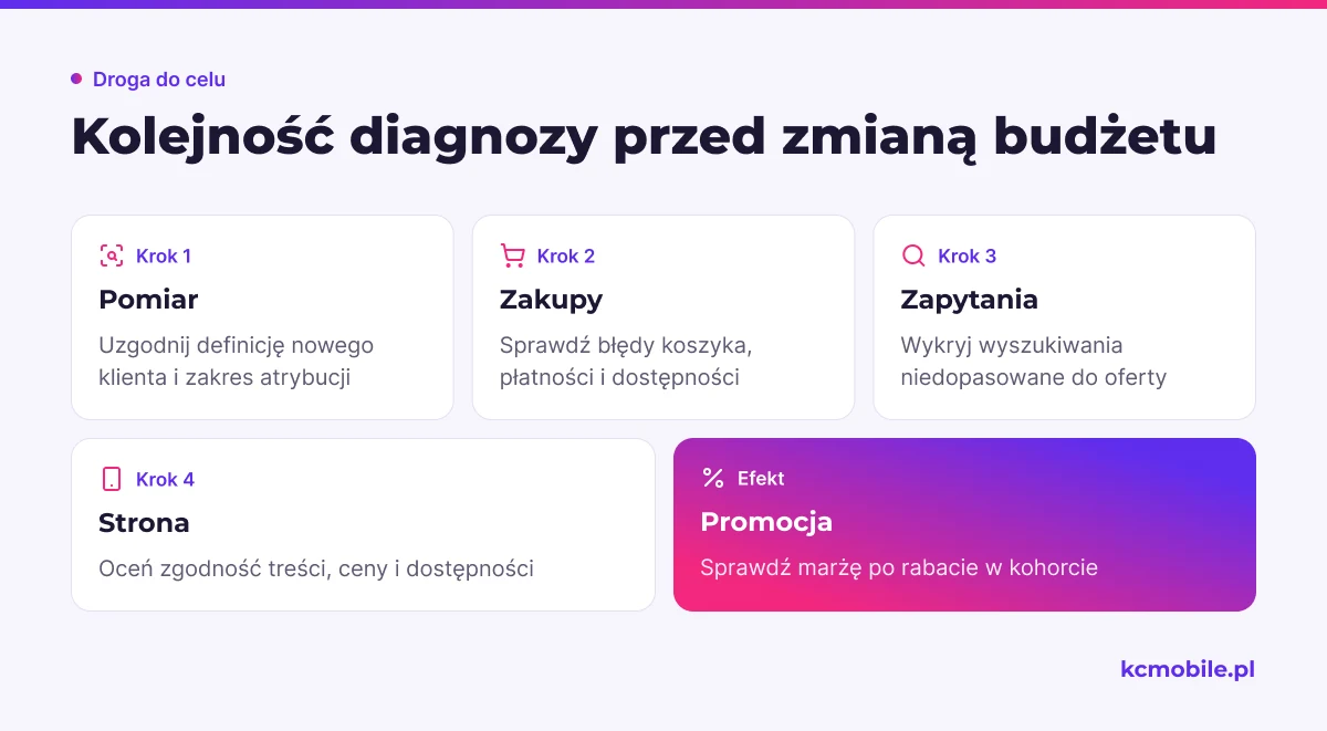 Schemat układa kontrolę pomiaru, zakupów, zapytań, strony i promocji w kolejności pomagającej znaleźć przyczynę przed zmianą budżetu.