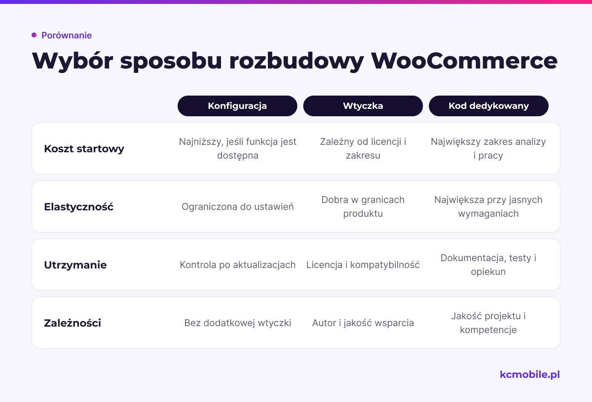 Schemat zestawia trzy sposoby rozbudowy sklepu według kosztu startowego, elastyczności, utrzymania i zależności.