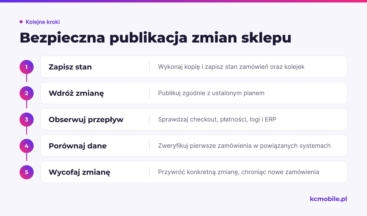 Schemat przedstawia kolejność publikacji zmian WooCommerce i kontroli zamówień, płatności oraz przepływu danych.