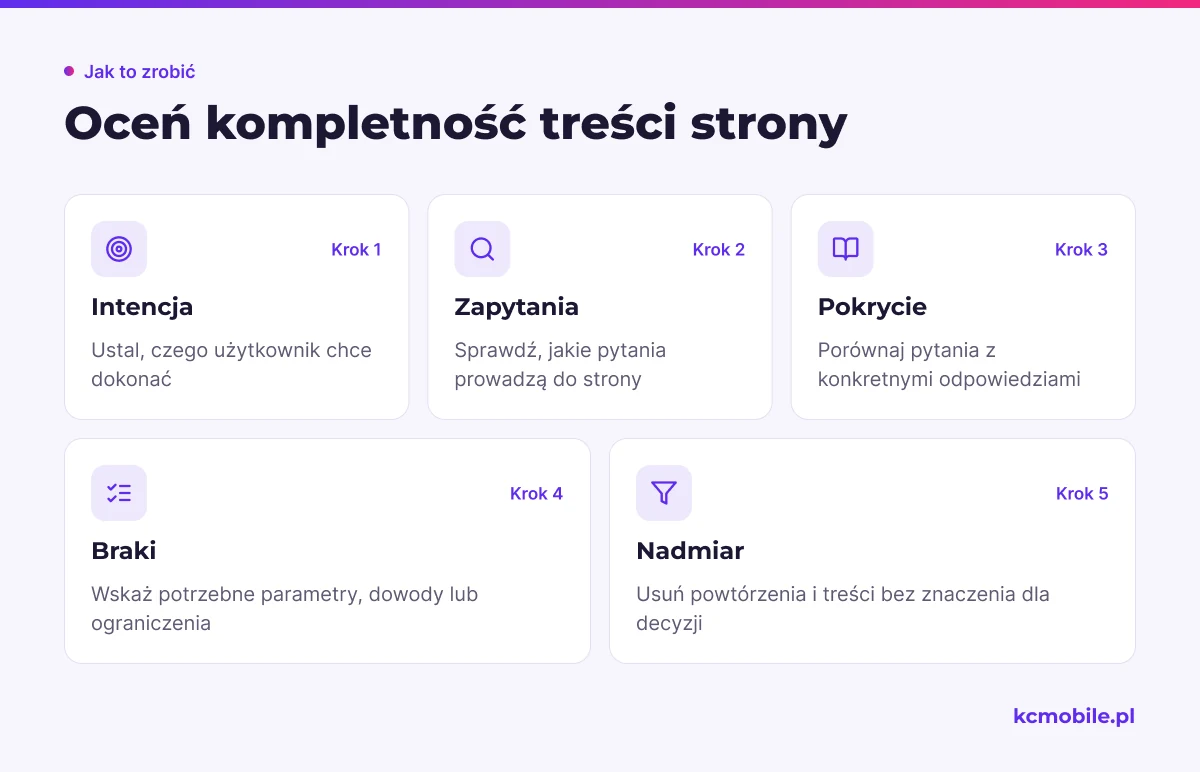 Schemat pokazuje kolejne etapy oceny treści, od intencji i zapytań po uzupełnienie braków oraz usunięcie niepotrzebnych fragmentów.