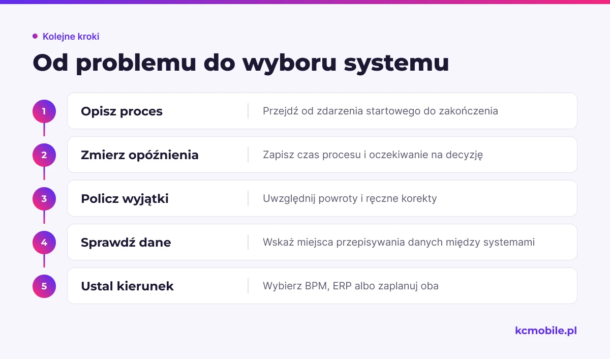 Schemat prowadzi od opisu procesu i pomiaru problemów do wyboru BPM, ERP albo obu systemów.