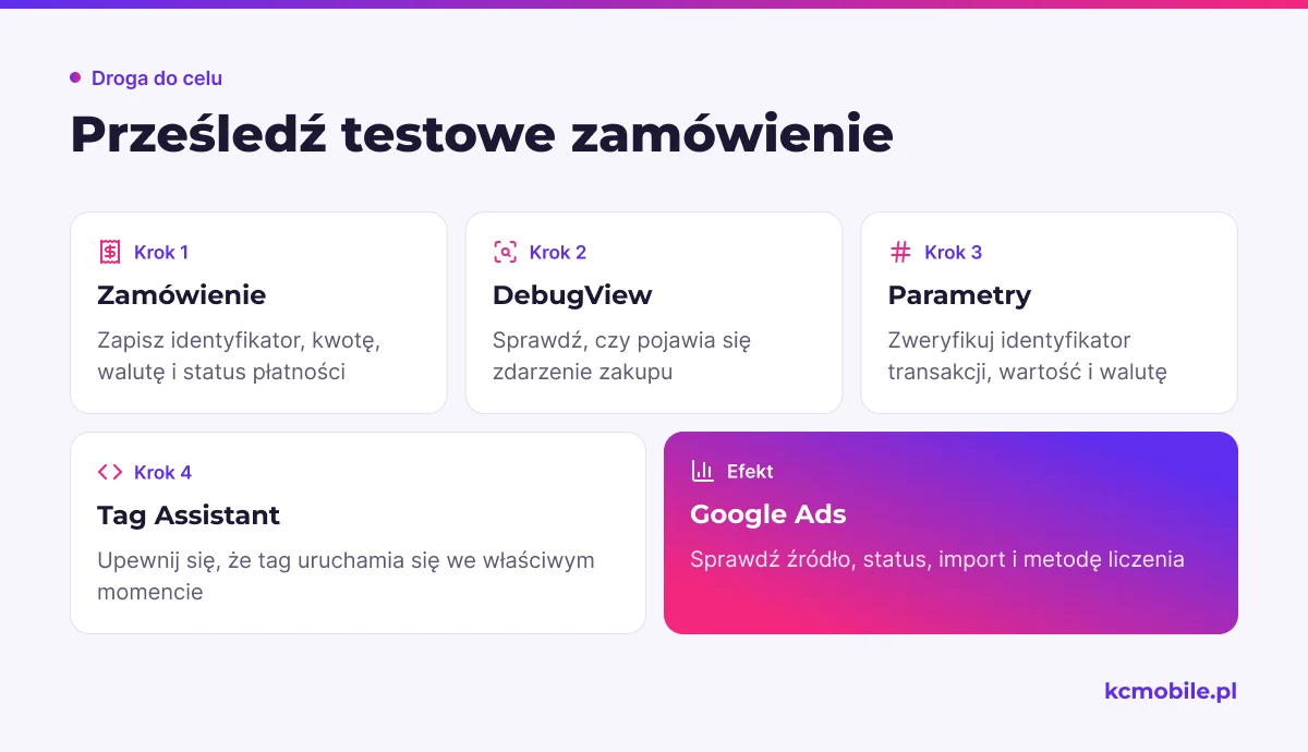 Schemat prowadzi przez kontrolę pojedynczego zakupu w sklepie, GA4, Tag Assistant i Google Ads, by wskazać miejsce rozbieżności.