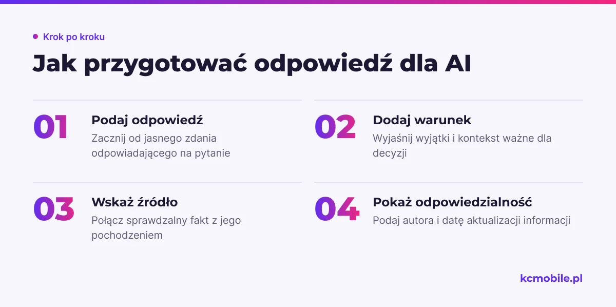 Schemat pokazuje, jak połączyć odpowiedź, warunek, źródło i odpowiedzialność, aby czytelnik mógł ocenić treść przygotowaną dla AI.