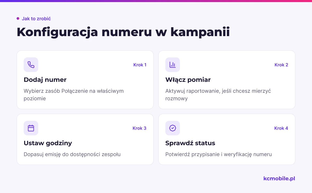Schemat przedstawia kolejność dodania numeru, włączenia pomiaru, ustawienia godzin i sprawdzenia statusu przed emisją reklamy.