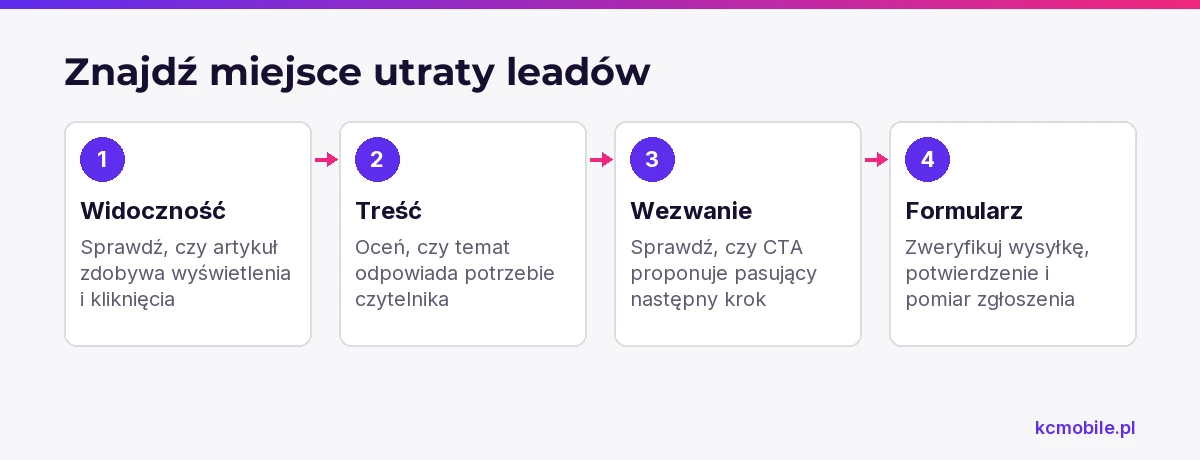 Schemat prowadzi od sprawdzenia widoczności artykułu do kontroli formularza, pomagając wskazać etap utraty leadów.