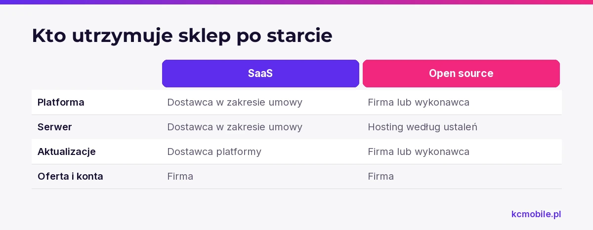 Porównanie odpowiedzialności za platformę, serwer, aktualizacje oraz ofertę pokazuje, kto utrzymuje sklep po uruchomieniu.