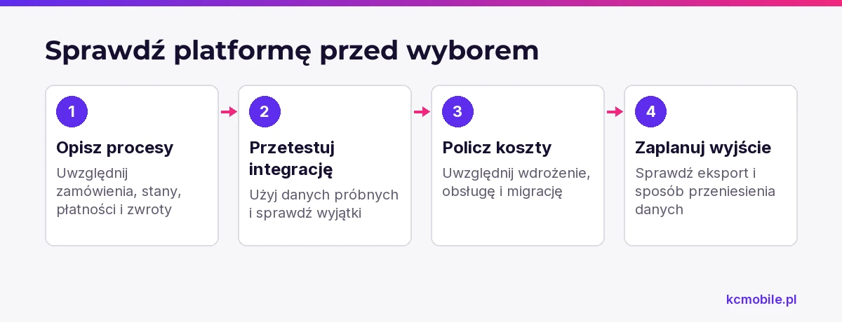 Kolejne kontrole przed wyborem platformy pomagają ocenić procesy, przepływ danych, koszt obsługi i możliwość migracji.