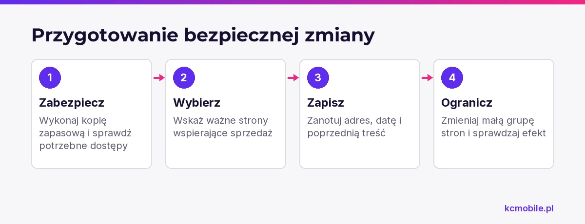 Schemat porządkuje przygotowanie do zmian SEO, aby można było odtworzyć poprzedni stan i ocenić skutki edycji.