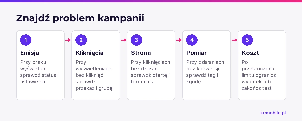 Schemat pomaga znaleźć etap, na którym kampania traci odbiorców lub pomiar, i dobrać do niego właściwą kontrolę.