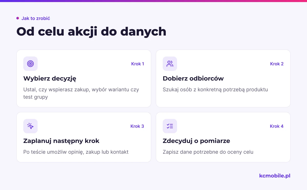 Schemat prowadzi od decyzji biznesowej przez dobór odbiorców do pomiaru, pomagając zaplanować sampling z konkretnym celem.