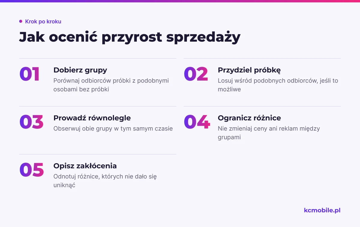 Schemat pokazuje przygotowanie porównania z grupą kontrolną, aby odróżnić przypisane zakupy od możliwego przyrostu sprzedaży.