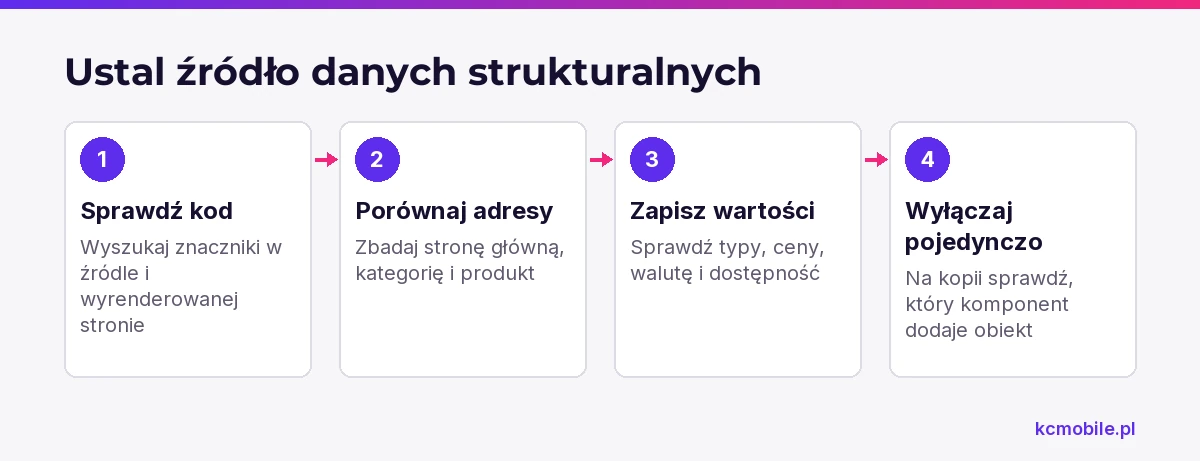 Kolejność kontroli kodu i komponentów pomaga znaleźć źródło danych strukturalnych oraz wykryć zdublowane obiekty.