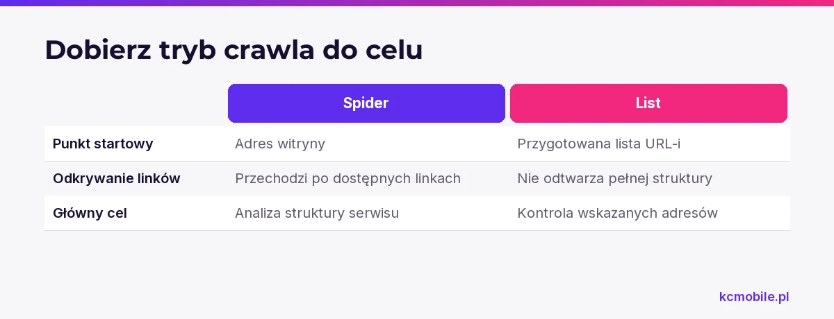 Porównanie trybów Spider i List wyjaśnia, który wybrać do badania struktury witryny, a który do kontroli URL-i.
