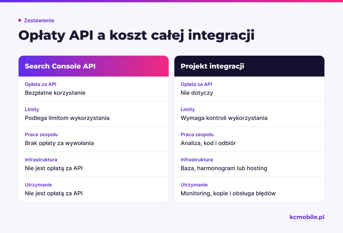 Schemat oddziela bezpłatny dostęp do Search Console API od pracy, infrastruktury i utrzymania potrzebnych do raportu.