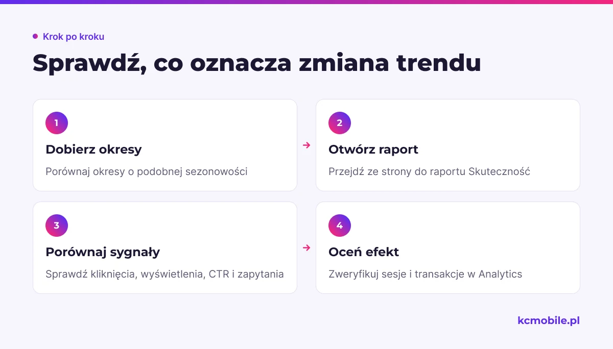 Schemat prowadzi od porównania okresów do sprawdzenia widoczności i efektów w Analytics, aby ocenić zmianę trendu.