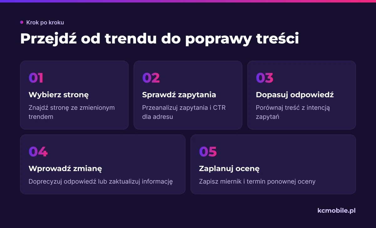 Schemat pokazuje kolejność pracy nad treścią od wykrycia zmiany trendu do zaplanowania pomiaru jej efektu.