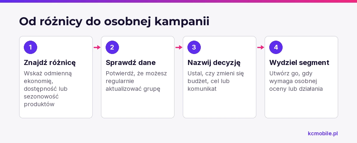 Schemat prowadzi od wykrycia różnicy między produktami do decyzji o wydzieleniu kampanii, by uniknąć podziałów bez praktycznego celu.