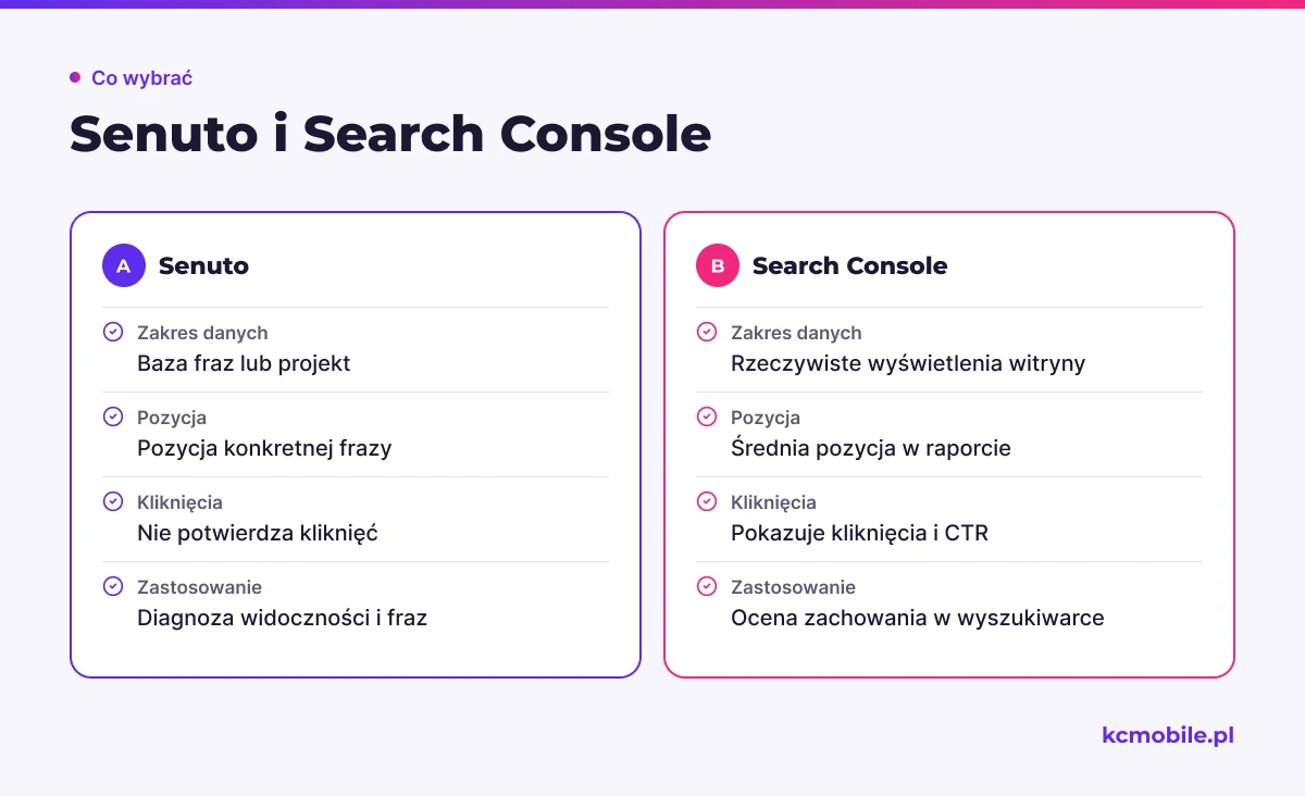 Porównanie wyjaśnia, jak różnią się zakres i zastosowanie Senuto oraz Search Console, by właściwie interpretować pozycje i kliknięcia.