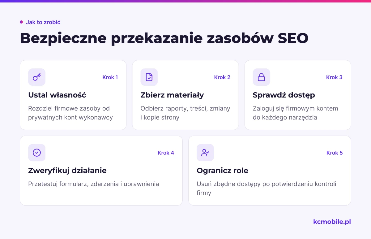 Schemat pokazuje kolejność przejęcia zasobów od ustalenia własności po ograniczenie uprawnień, aby utrzymać kontrolę nad stroną.
