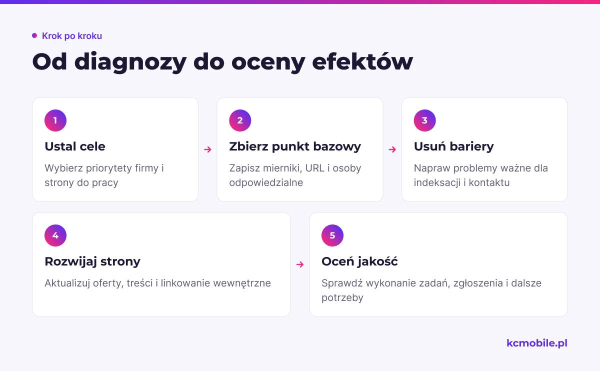 Schemat pokazuje kolejność planowania SEO: od ustalenia celów i punktu bazowego po wdrożenia oraz ocenę zgłoszeń i kolejnych zadań.